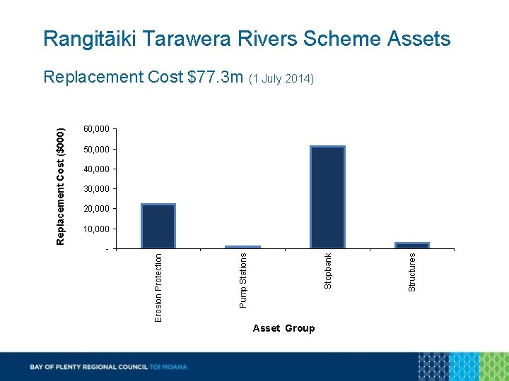 Rangitāiki Tarawera Rivers Scheme Assets 60, 000 50, 000 40, 000 30, 000 20,