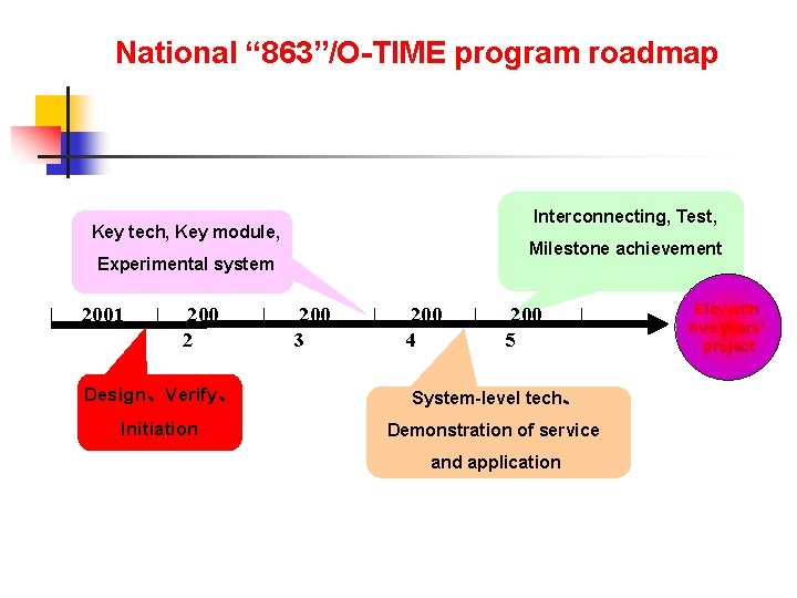 National “ 863”/O-TIME program roadmap Interconnecting, Test, Key tech, Key module, Milestone achievement Experimental