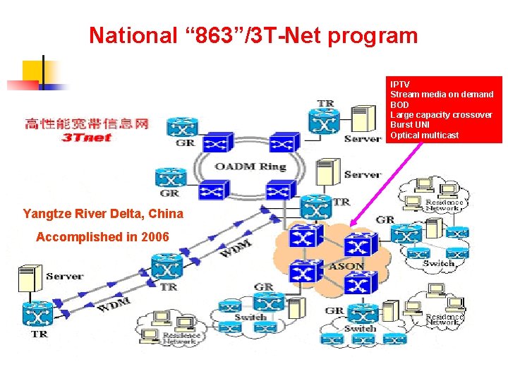 National “ 863”/3 T-Net program IPTV Stream media on demand BOD Large capacity crossover