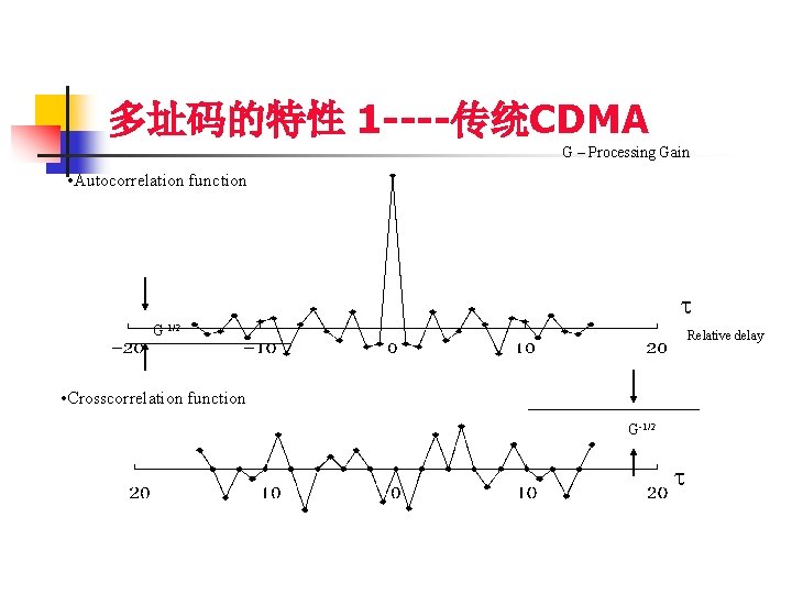 多址码的特性 1 ----传统CDMA G – Processing Gain • Autocorrelation function G-1/2 Relative delay •