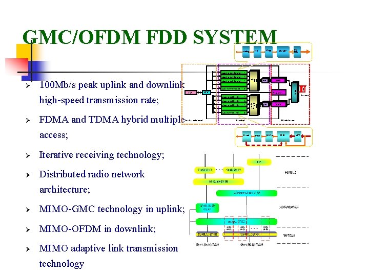 GMC/OFDM FDD SYSTEM Coding Mapp. Intl. STC/SM Insert Pilot Sub-Channel Transmitter 1 Sub-Channel Transmitter