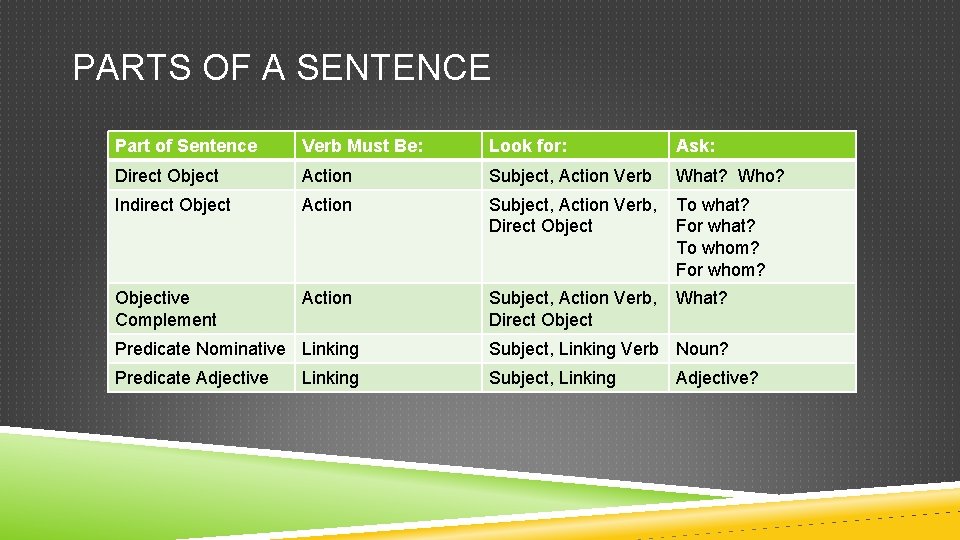 PARTS OF A SENTENCE Part of Sentence Verb Must Be: Look for: Ask: Direct