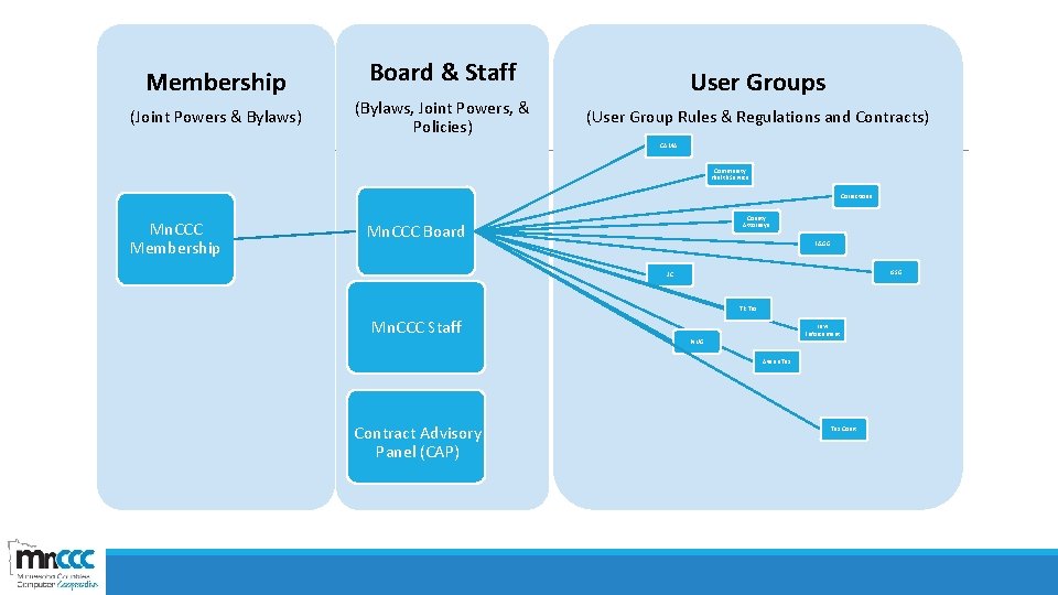 Membership (Joint Powers & Bylaws) Board & Staff (Bylaws, Joint Powers, & Policies) User