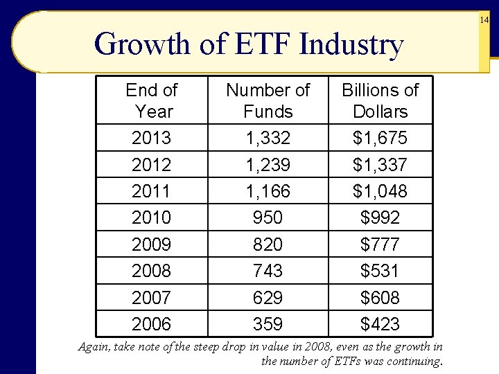 14 Growth of ETF Industry End of Year 2013 2012 2011 2010 2009 2008 14 Growth of ETF Industry End of Year 2013 2012 2011 2010 2009 2008