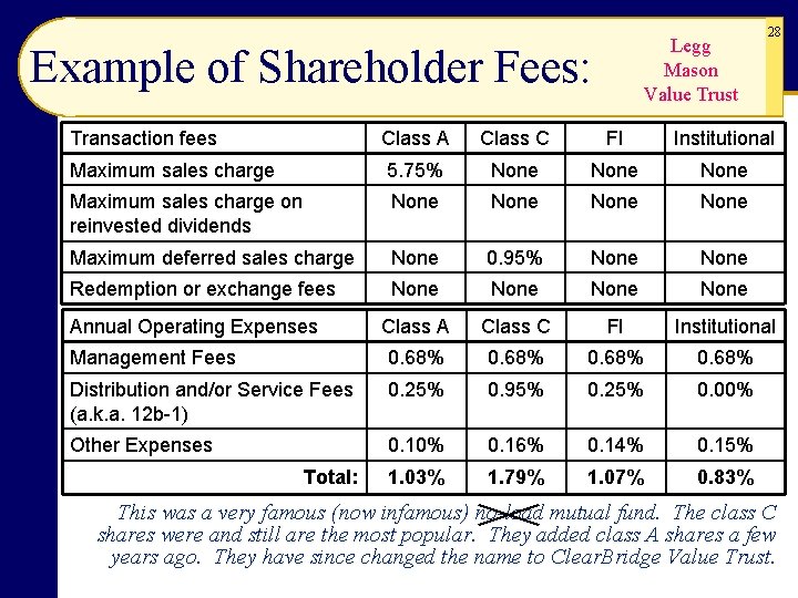 Legg Mason Value Trust Example of Shareholder Fees: Transaction fees 28 Class A Class Legg Mason Value Trust Example of Shareholder Fees: Transaction fees 28 Class A Class