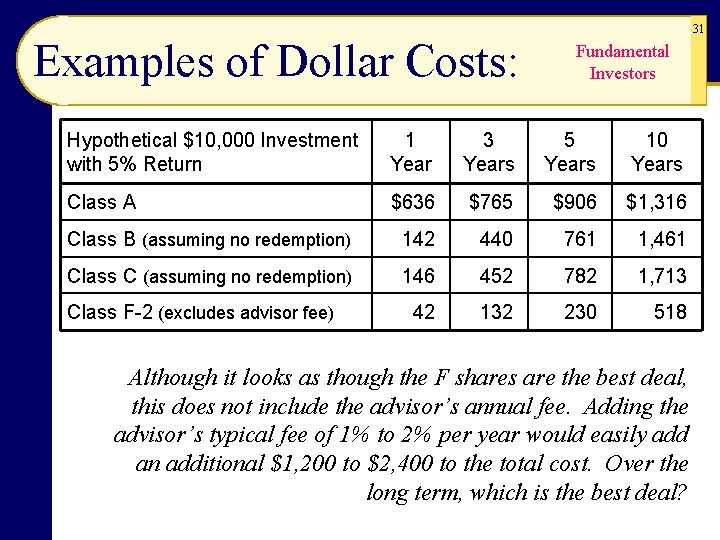 Examples of Dollar Costs: 31 Fundamental Investors Hypothetical $10, 000 Investment with 5% Return Examples of Dollar Costs: 31 Fundamental Investors Hypothetical $10, 000 Investment with 5% Return