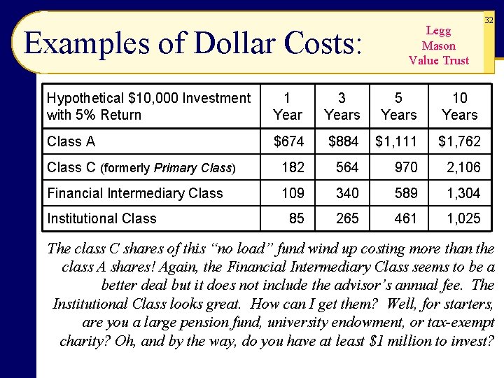 Examples of Dollar Costs: Legg Mason Value Trust Hypothetical $10, 000 Investment with 5% Examples of Dollar Costs: Legg Mason Value Trust Hypothetical $10, 000 Investment with 5%