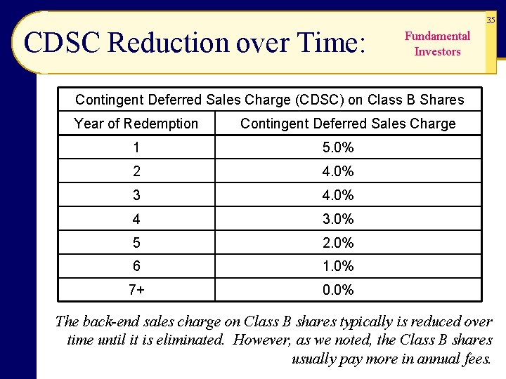 35 CDSC Reduction over Time: Fundamental Investors Contingent Deferred Sales Charge (CDSC) on Class 35 CDSC Reduction over Time: Fundamental Investors Contingent Deferred Sales Charge (CDSC) on Class