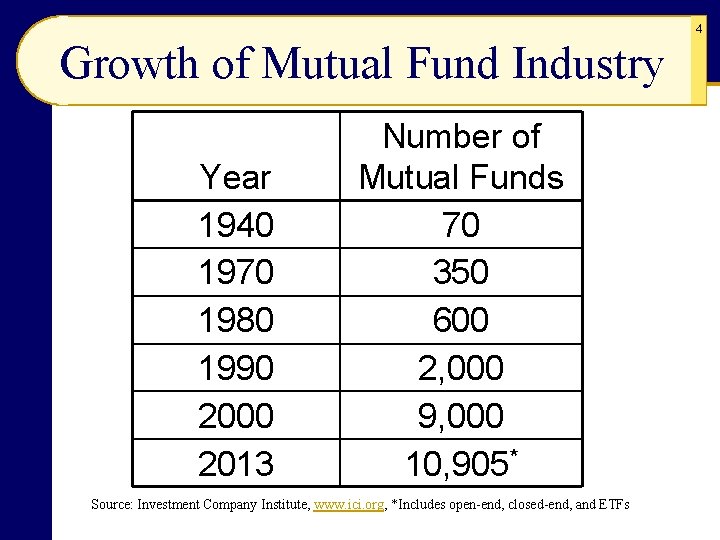 4 Growth of Mutual Fund Industry Year 1940 1970 1980 1990 2000 2013 Number 4 Growth of Mutual Fund Industry Year 1940 1970 1980 1990 2000 2013 Number