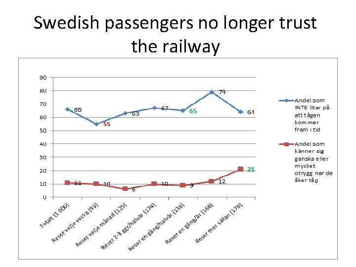Swedish passengers no longer trust the railway 