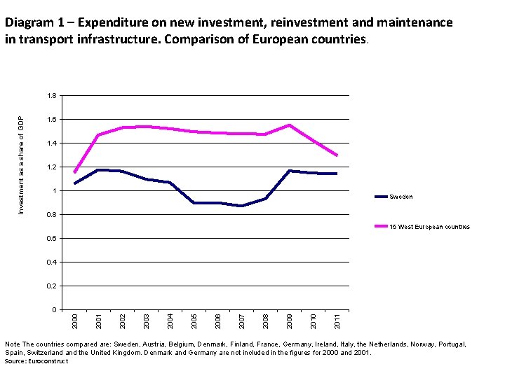 Diagram 1 – Expenditure on new investment, reinvestment and maintenance in transport infrastructure. Comparison