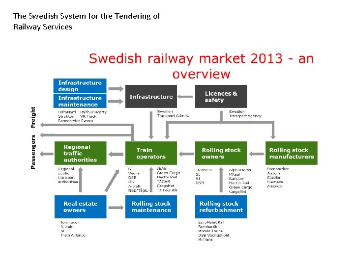 The Swedish System for the Tendering of Railway Services 
