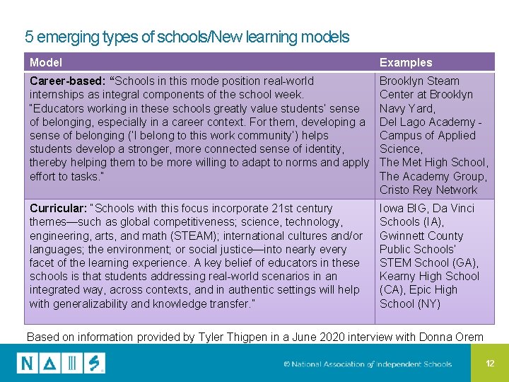 5 emerging types of schools/New learning models Model Examples Career-based: “Schools in this mode