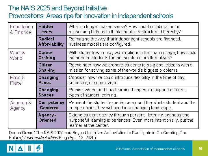 The NAIS 2025 and Beyond Initiative Provocations: Areas ripe for innovation in independent schools