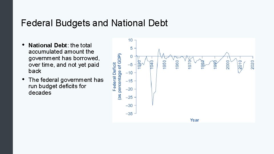 Federal Budgets and National Debt • • National Debt: the total accumulated amount the