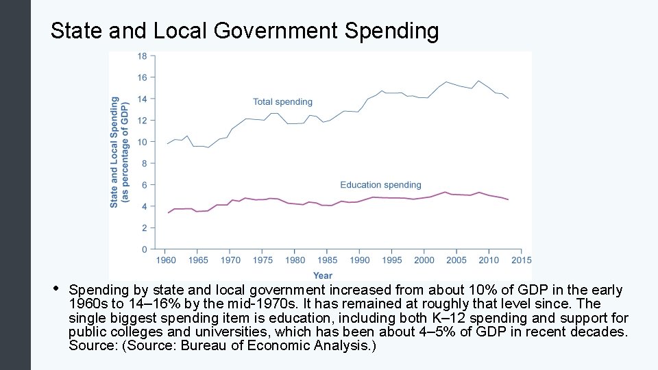 State and Local Government Spending • Spending by state and local government increased from