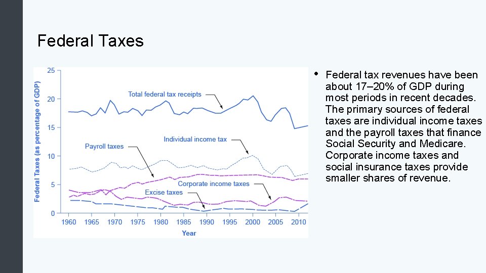 Federal Taxes • Federal tax revenues have been about 17– 20% of GDP during