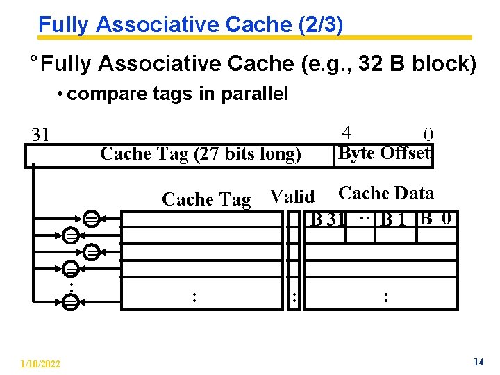 Fully Associative Cache (2/3) ° Fully Associative Cache (e. g. , 32 B block)