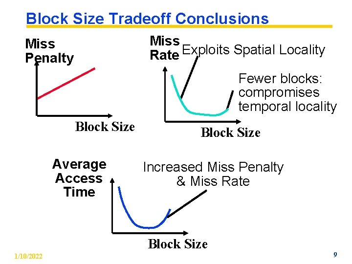 Block Size Tradeoff Conclusions Miss Rate Exploits Spatial Locality Miss Penalty Fewer blocks: compromises
