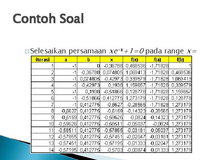 Contoh Soal � Selesaikan [0, -1] persamaan xe-x+1=0 pada range x= 