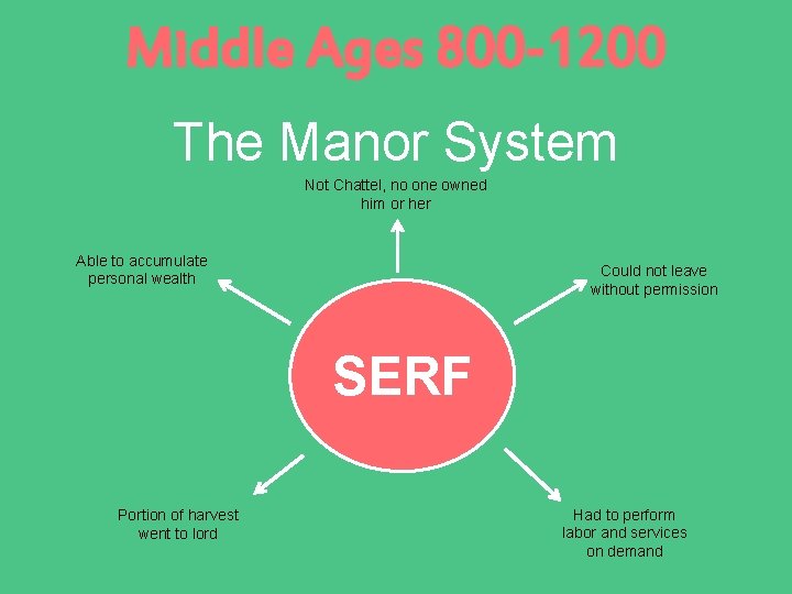 Middle Ages 800 -1200 The Manor System Not Chattel, no one owned him or