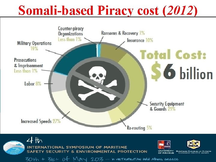 Somali-based Piracy cost (2012) € 4. 6 billion (source: Ocean beyond piracy) 