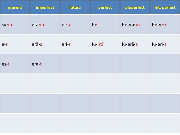 present imperfect future perfect pluperfect fut. perfect su-m era-m er-ō fu-ī fu-era-m fu-er-ō e-s