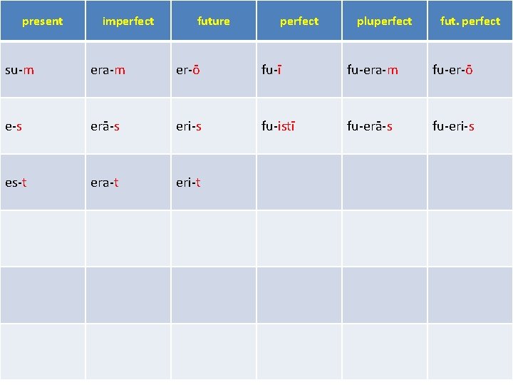 present imperfect future perfect pluperfect fut. perfect su-m era-m er-ō fu-ī fu-era-m fu-er-ō e-s