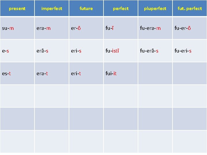 present imperfect future perfect pluperfect fut. perfect su-m era-m er-ō fu-ī fu-era-m fu-er-ō e-s