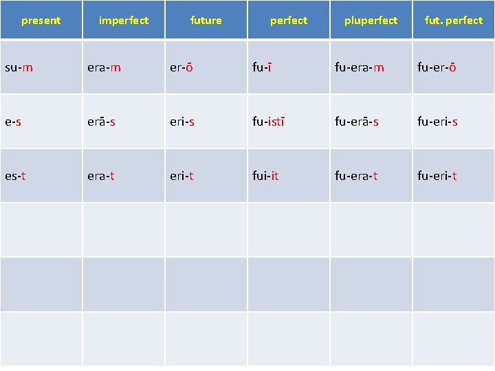 present imperfect future perfect pluperfect fut. perfect su-m era-m er-ō fu-ī fu-era-m fu-er-ō e-s