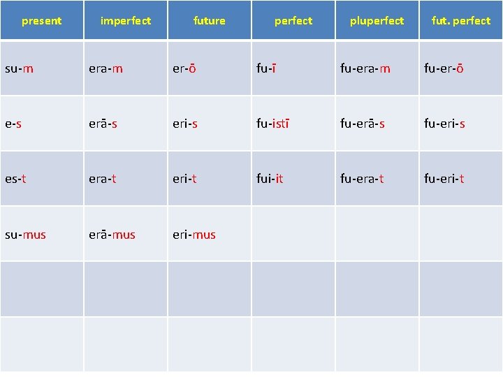 present imperfect future perfect pluperfect fut. perfect su-m era-m er-ō fu-ī fu-era-m fu-er-ō e-s