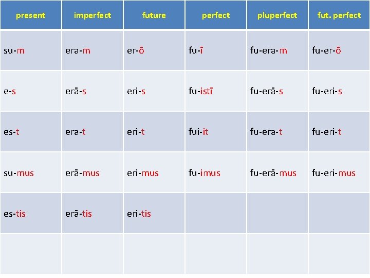 present imperfect future perfect pluperfect fut. perfect su-m era-m er-ō fu-ī fu-era-m fu-er-ō e-s