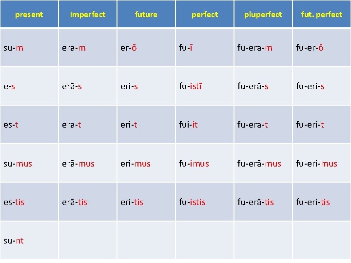 present imperfect future perfect pluperfect fut. perfect su-m era-m er-ō fu-ī fu-era-m fu-er-ō e-s