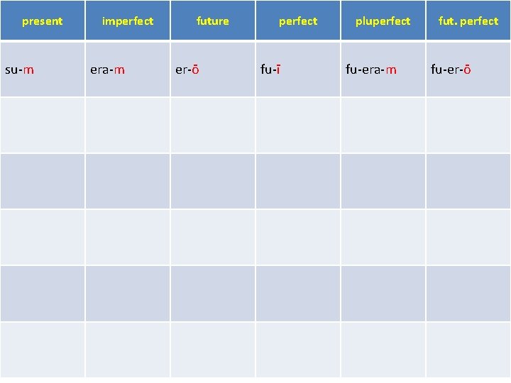 present su-m imperfect era-m future er-ō perfect fu-ī pluperfect fu-era-m fut. perfect fu-er-ō 