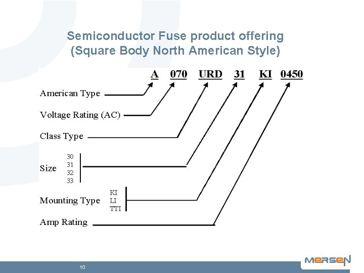 Semiconductor Fuse product offering (Square Body North American Style) 10 