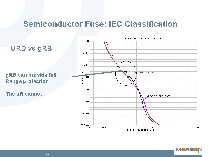 Semiconductor Fuse: IEC Classification URD vs g. RB can provide full Range protection The
