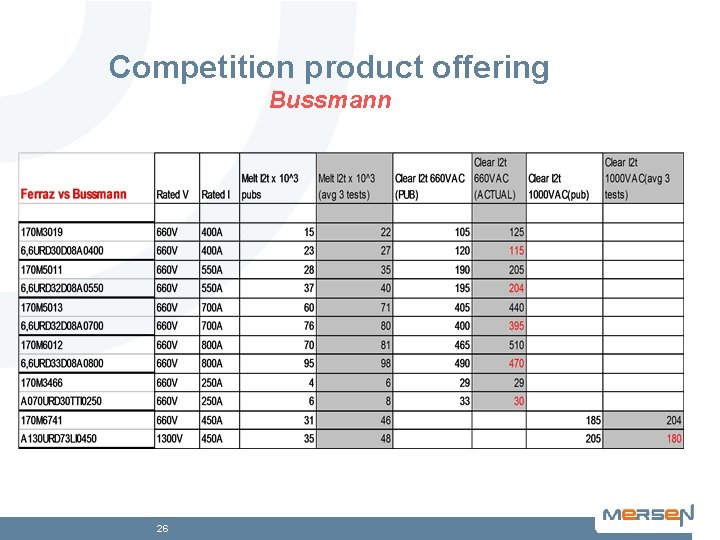 Competition product offering Bussmann 26 