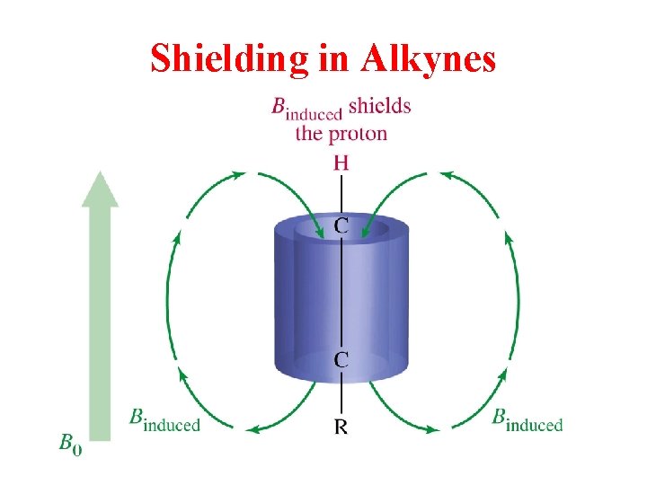 Shielding in Alkynes 
