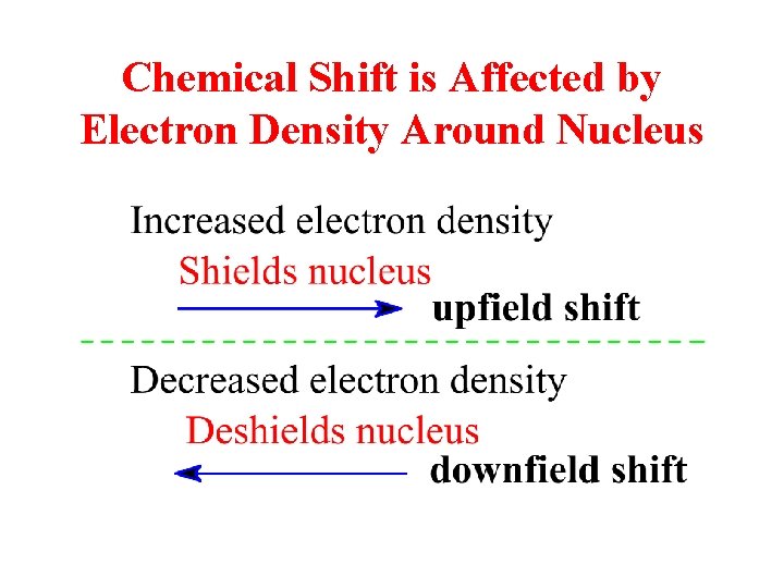 Chemical Shift is Affected by Electron Density Around Nucleus 