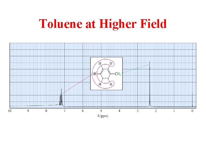 Toluene at Higher Field 