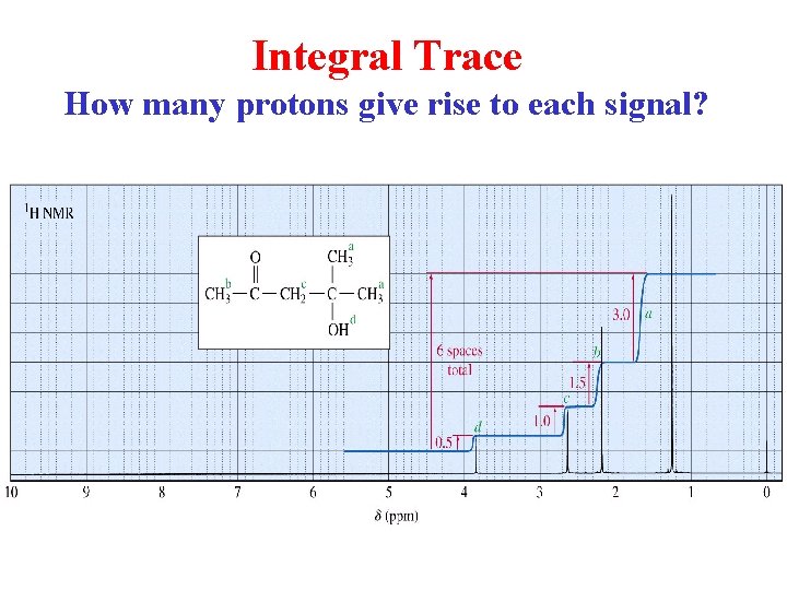 Integral Trace How many protons give rise to each signal? 