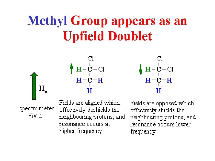 Methyl Group appears as an Upfield Doublet 