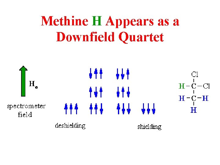 Methine H Appears as a Downfield Quartet 