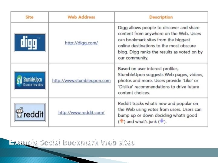 Example Social Bookmark Web sites 