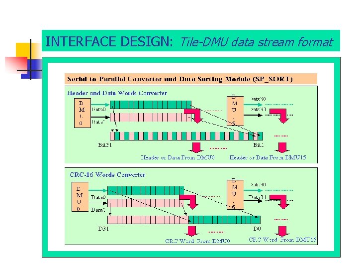 INTERFACE DESIGN: Tile-DMU data stream format 