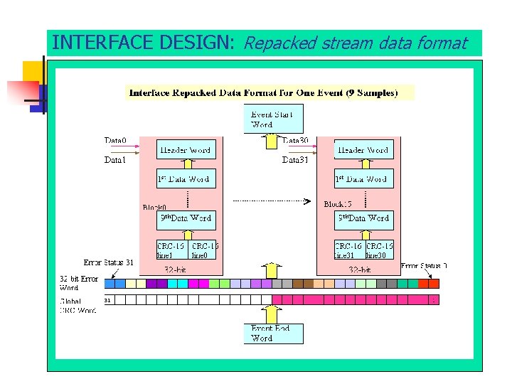 INTERFACE DESIGN: Repacked stream data format 