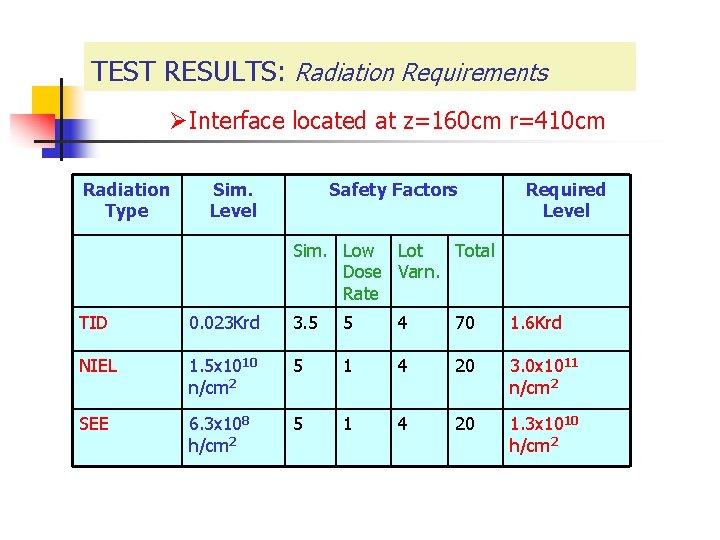 TEST RESULTS: Radiation Requirements ØInterface located at z=160 cm r=410 cm Radiation Type Sim.