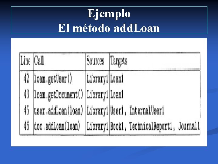 Ejemplo El método add. Loan 