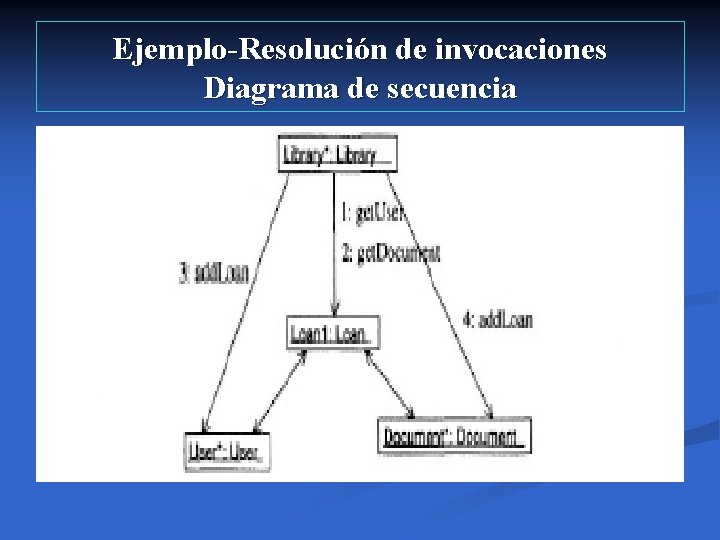 Ejemplo-Resolución de invocaciones Diagrama de secuencia 