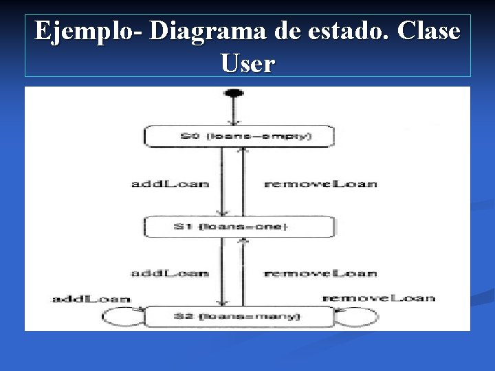 Ejemplo- Diagrama de estado. Clase User 